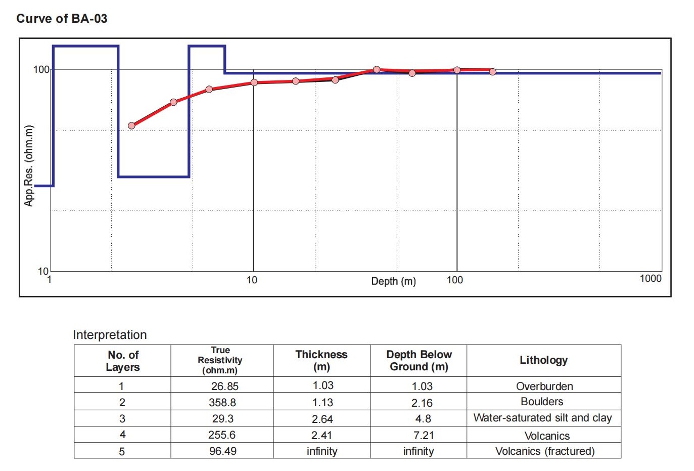 Georesistivity Evaluation of Bgy Lindongan, Baroy,