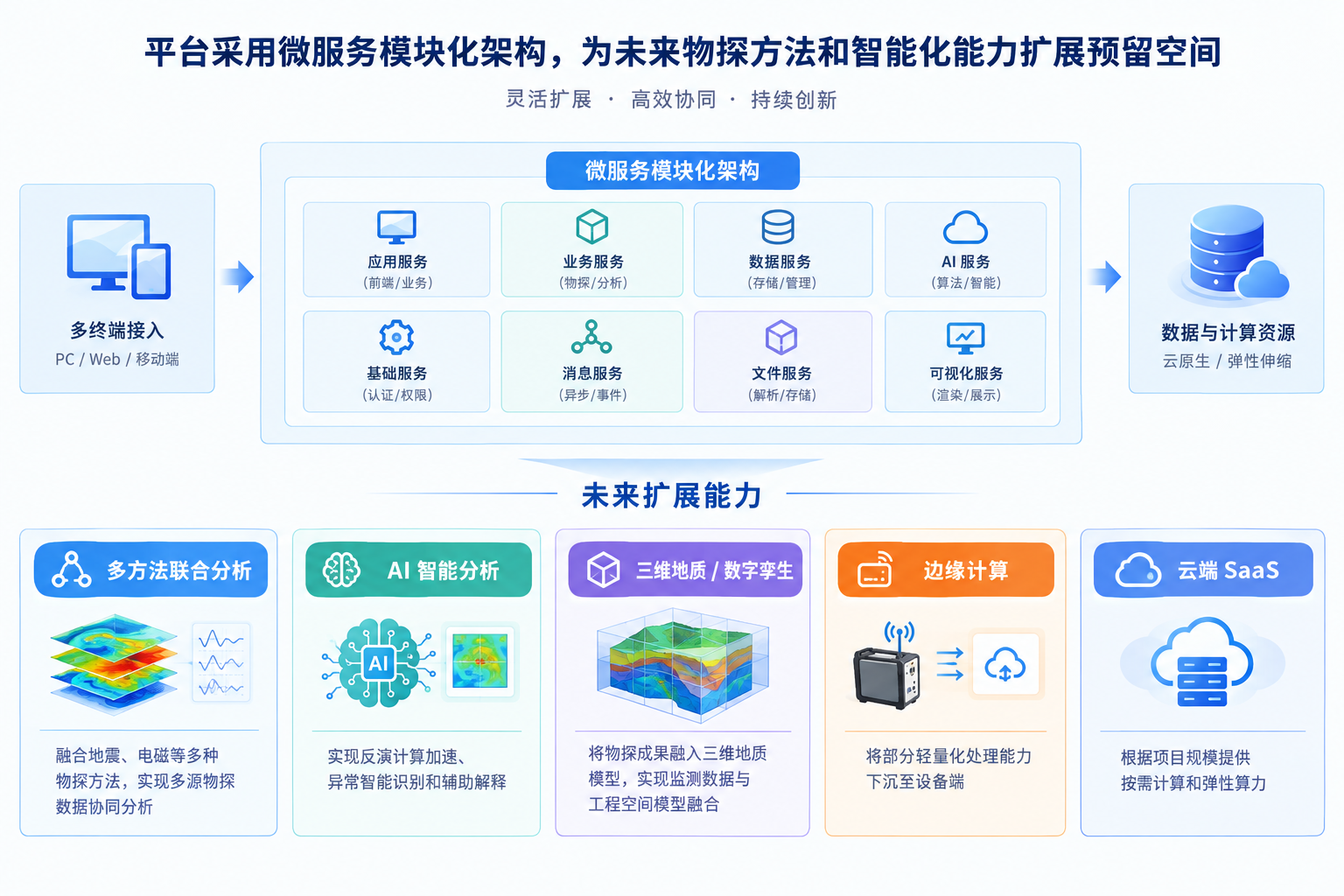 Future-proof extensibility
